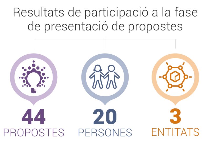 44 propostes per al projecte de pressupostos participatius