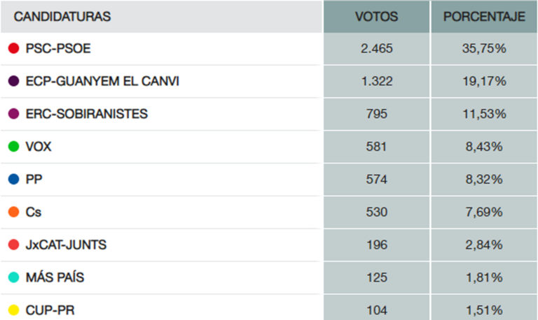 El PSC guanya les eleccions generals del 10N a la Llagosta