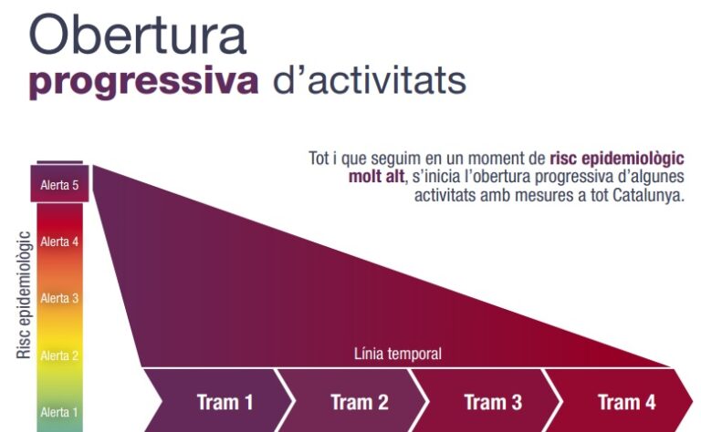Dilluns comença la desescalada, que reobrirà activitats
