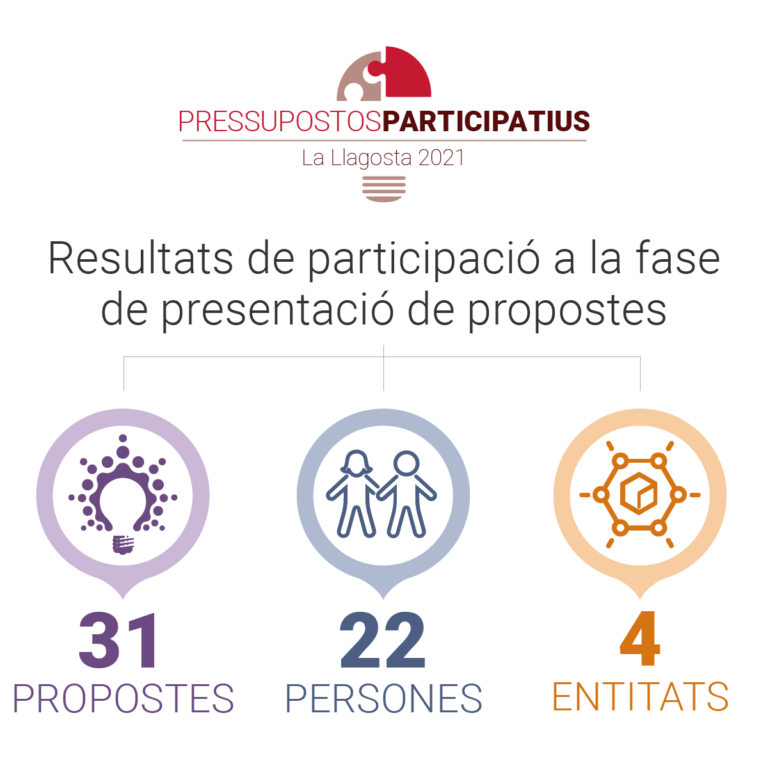 31 propostes per als pressupostos participatius